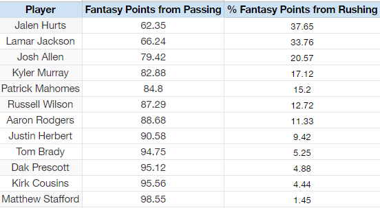 jalen hurts fantasy points