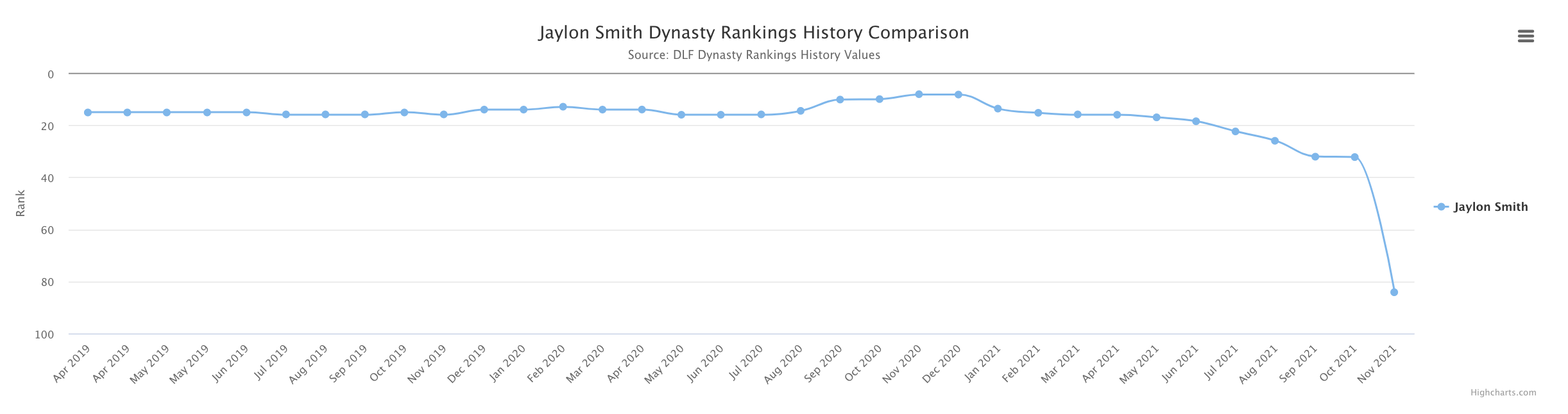 Fantasy Football Rankings: Dynasty Trade Value Chart (December 2020 Update)