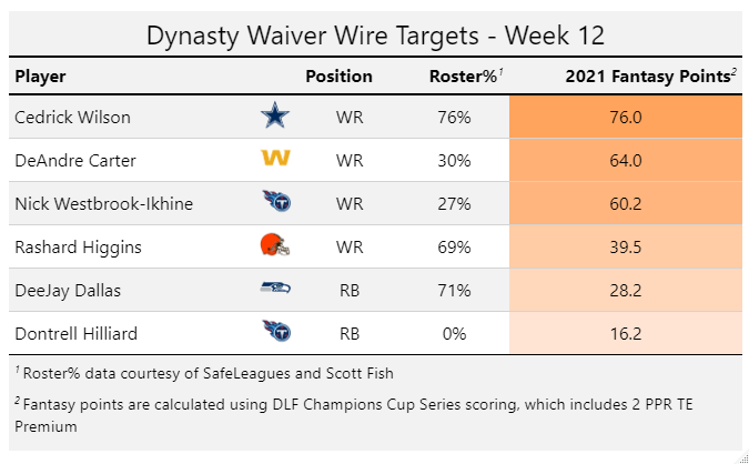 John Arrington: Dynasty Superflex Rookie Rankings Explained