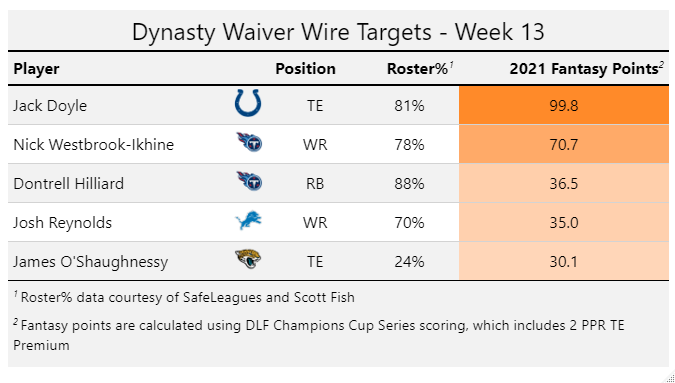 Waiver wire targets for Week 1