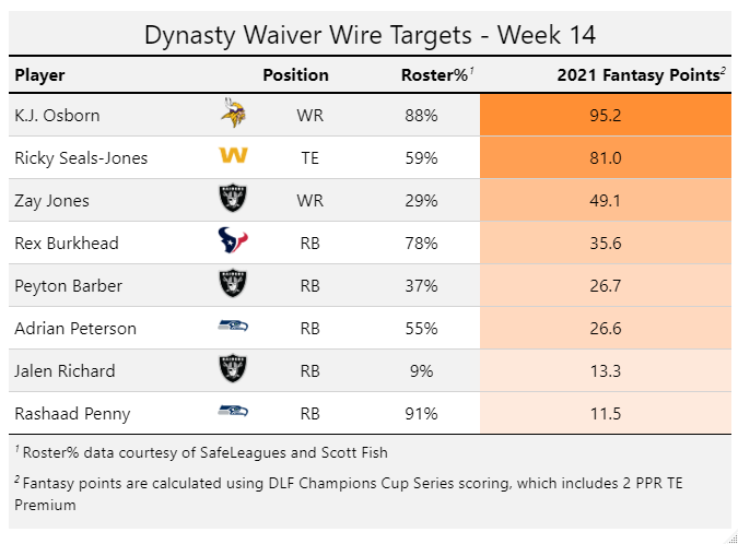 Dynasty Rankings Week 13: Devy and Superflex formats