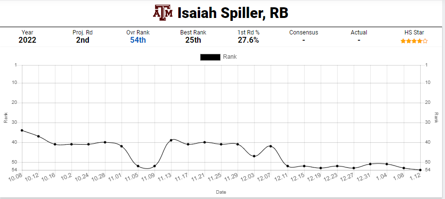 Outlining Expectations For Isaiah Spiller's Rookie Season - LAFB