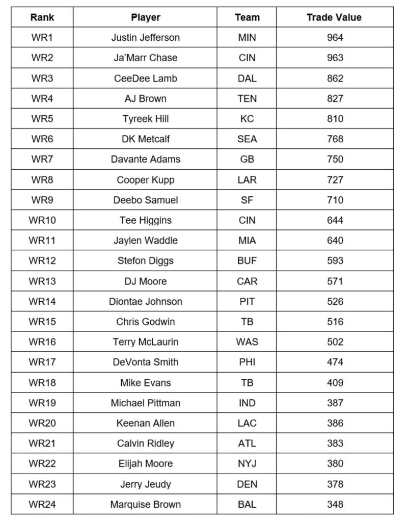 January Dynasty Trade Value Chart Dynasty League Football