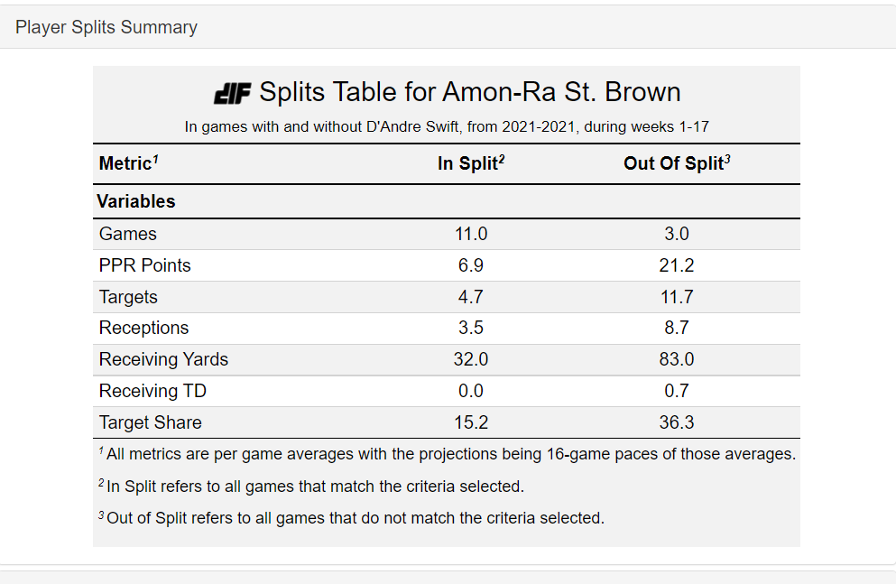 Fantasy Football Multiverse: Amon-Ra St. Brown's Rise to Superstardom is  Here