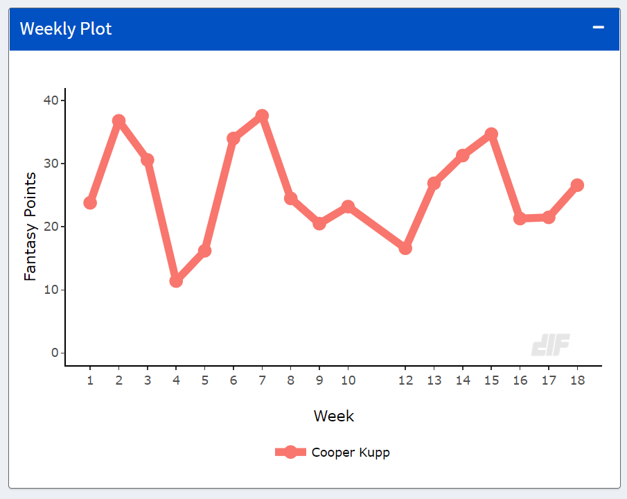 Robert Woods or Cooper Kupp: Who To Target in 2020 (Fantasy