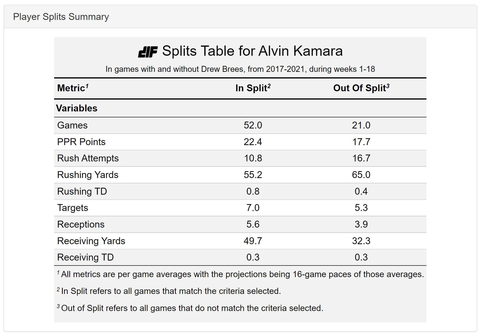 Saints RB Depth Chart: Is Alvin Kamara's RB1 Status Suddenly