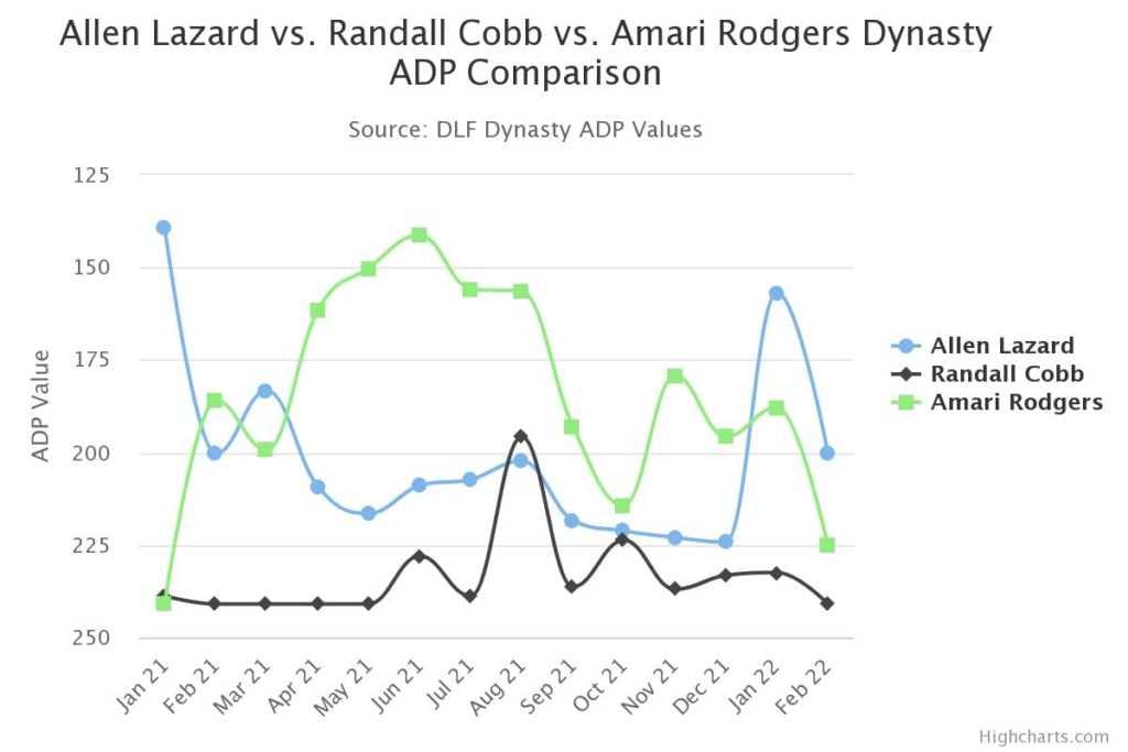 Dynasty Impact from the Davante Adams Trade - Dynasty Nerds