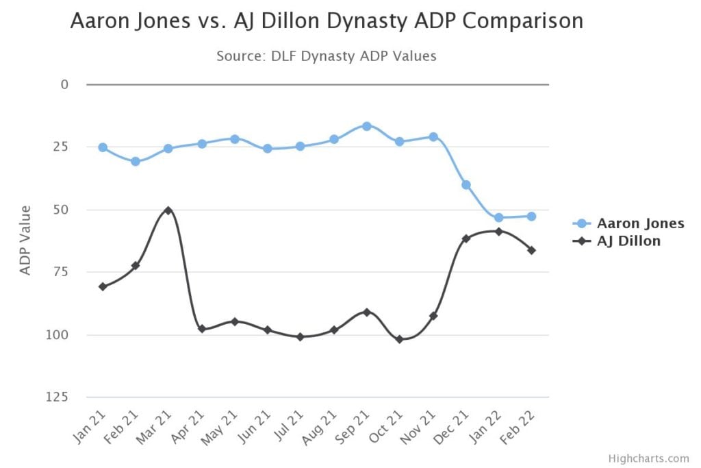 The Lass Word: Comparing Aaron Jones to AJ Dillon