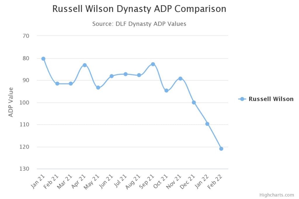 Russell Wilson Fantasy Statistics