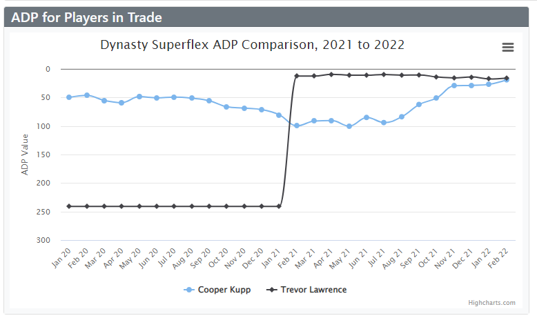 Cooper: 2022 Fantasy Football Superflex Dynasty Rankings