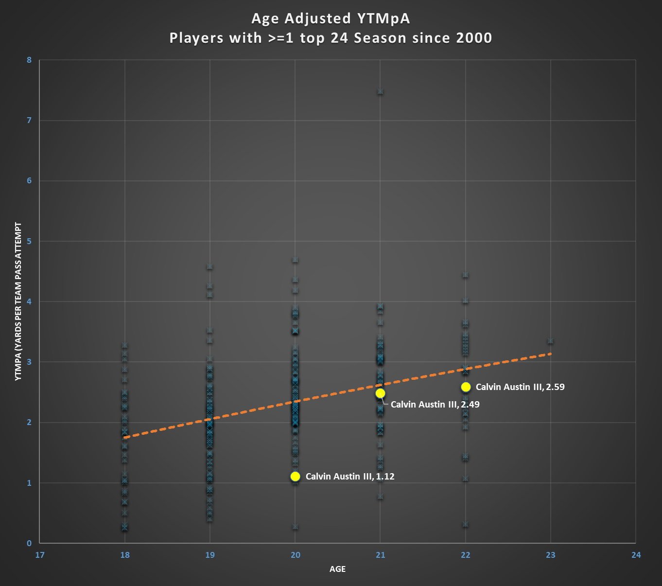 Calvin Austin III - Yards Per Fantasy