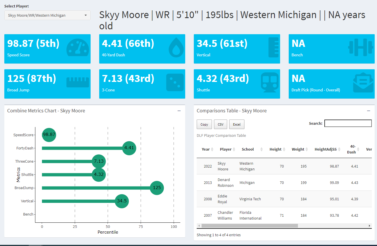 2022 Dynasty Fantasy Football Rookie Prospect: Skyy Moore, WR Western  Michigan - Dynasty League Football