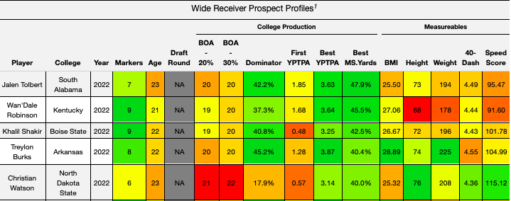 2022 NFL Draft Player Profiles: North Dakota State WR Christian Watson -  Steelers Depot