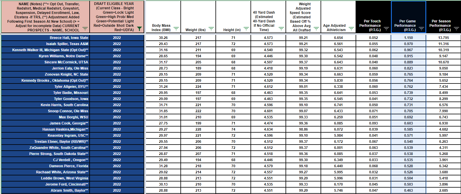 A No BS and Honest PPR RB Rankings: Tiers, Statistical Tables, and