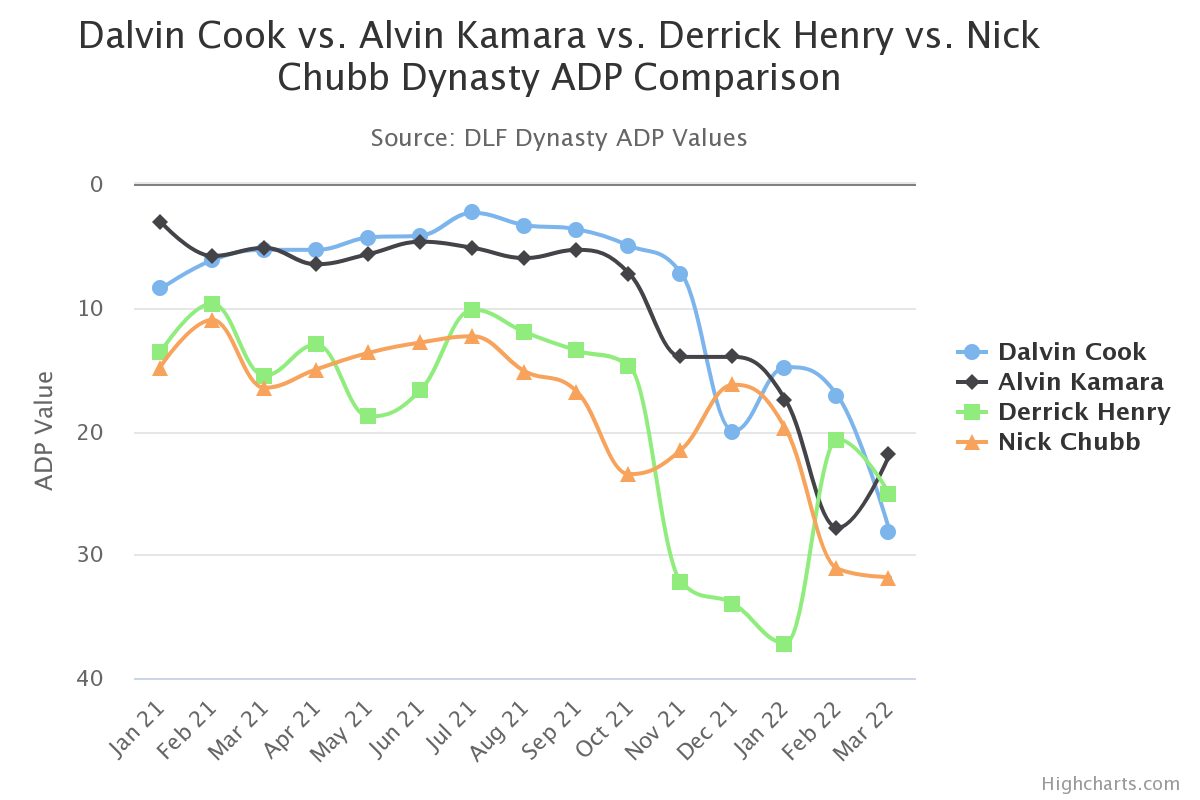 2022 dynasty league fantasy football trade value charts (August