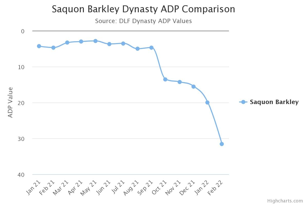 Dynasty Running Back Buy or Sell Options