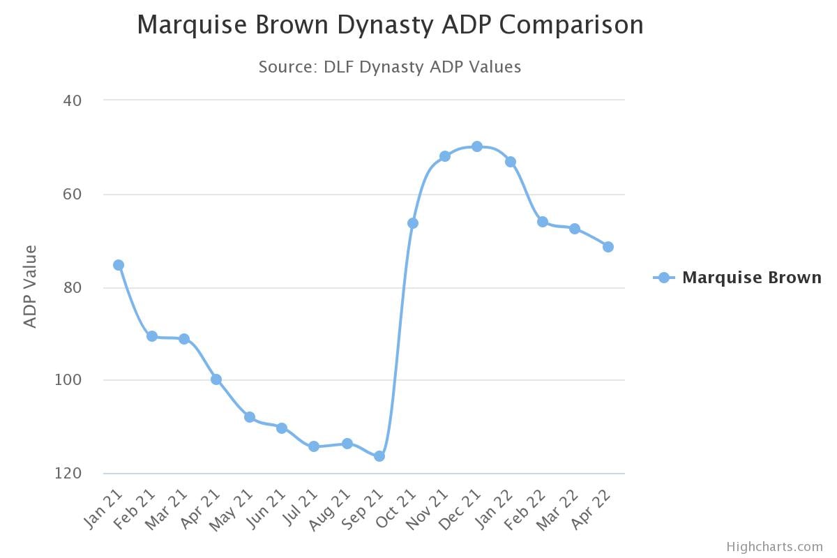 Marquise Brown traded to Arizona: The Dynasty Fantasy Football Impact -  Dynasty League Football