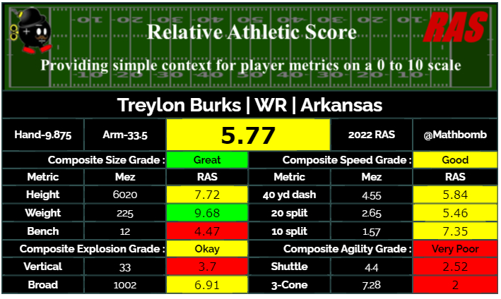 Bison's Elite Tier Rookie WR: Treylon Burks • IDP Guys