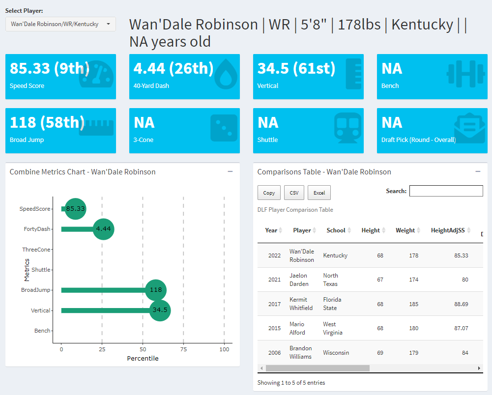 2022 NFL Draft Player Comparisons: Kentucky WR Wan'Dale Robinson offers  stellar YAC ability for a presumed Day 2 pick, NFL Draft