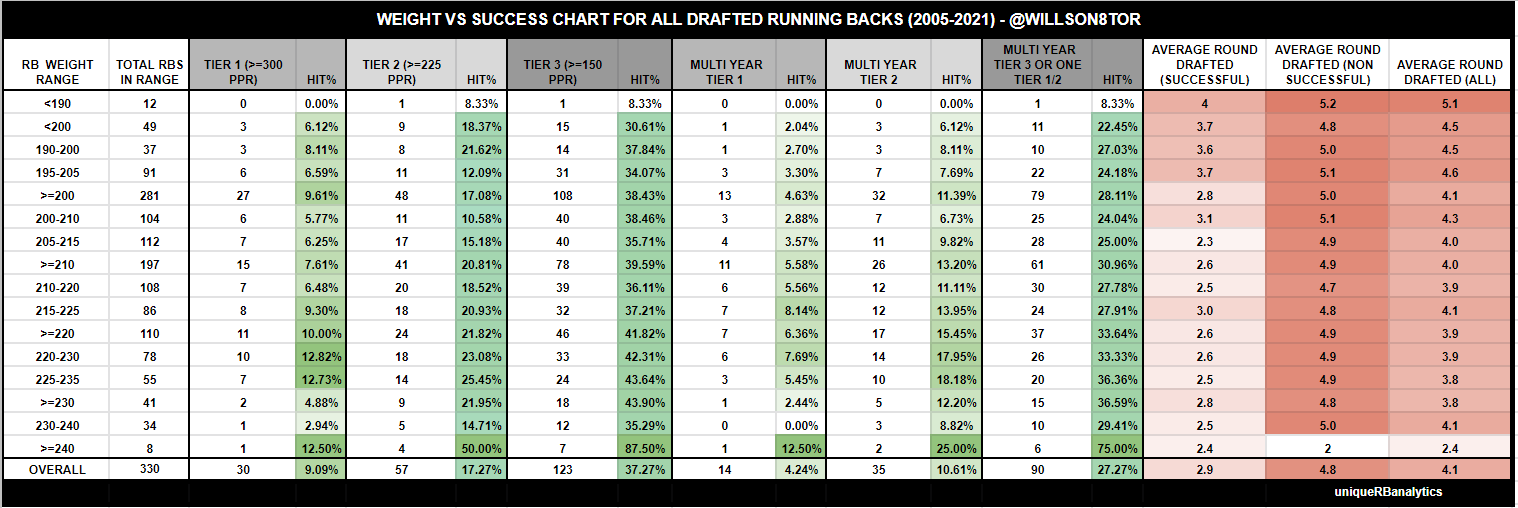 A No BS and Honest PPR RB Rankings: Tiers, Statistical Tables, and