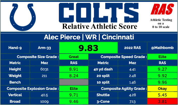 Dynasty Fantasy Football Rookie Rankings Riser: Alec Pierce, WR IND -  Dynasty League Football