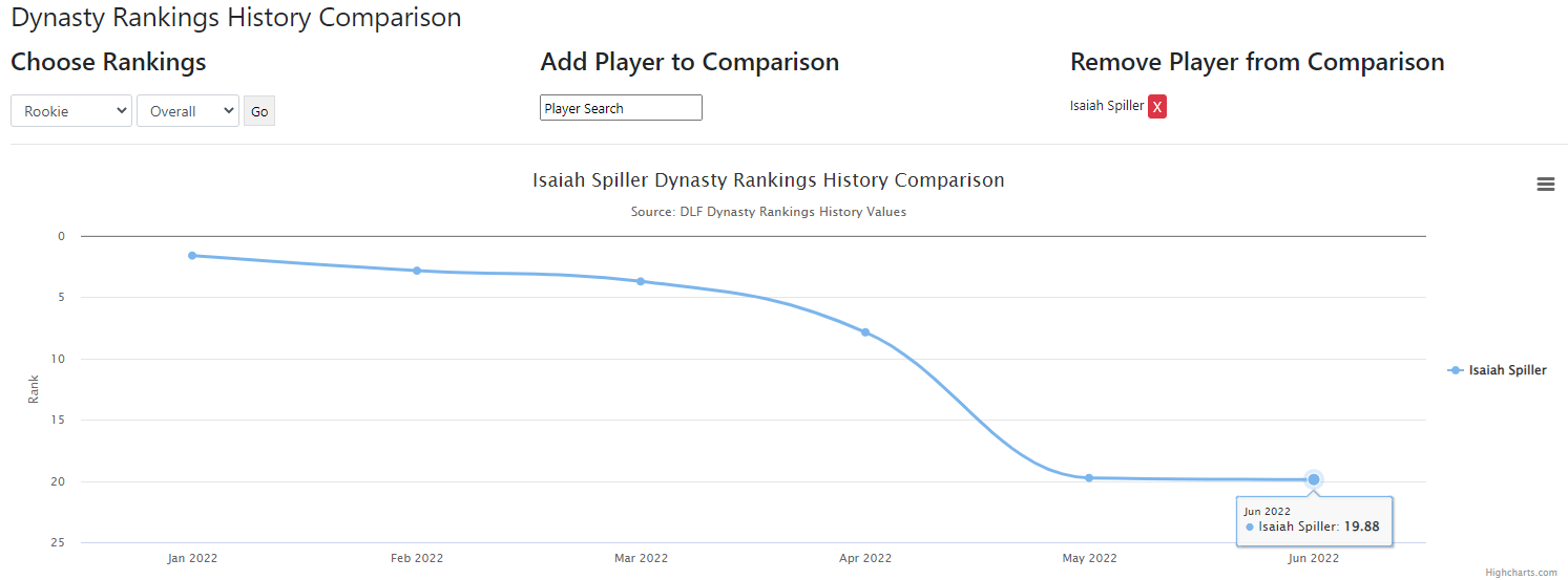 Dynasty Fantasy Football Rookie Rankings Faller: Isaiah Spiller