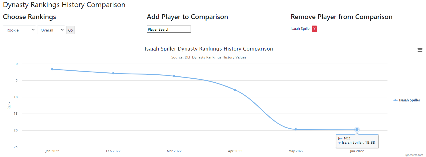 Dynasty Fantasy Football Rookie Rankings Faller: Isaiah Spiller, RB LAC -  Dynasty League Football