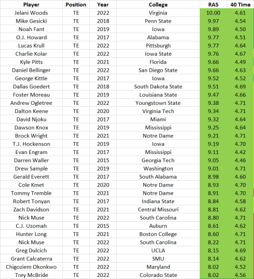 Dynasty Leverage: How to Approach Tight Ends in TE-Premium Leagues - Dynasty  League Football