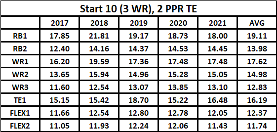 ppr te rankings 2022