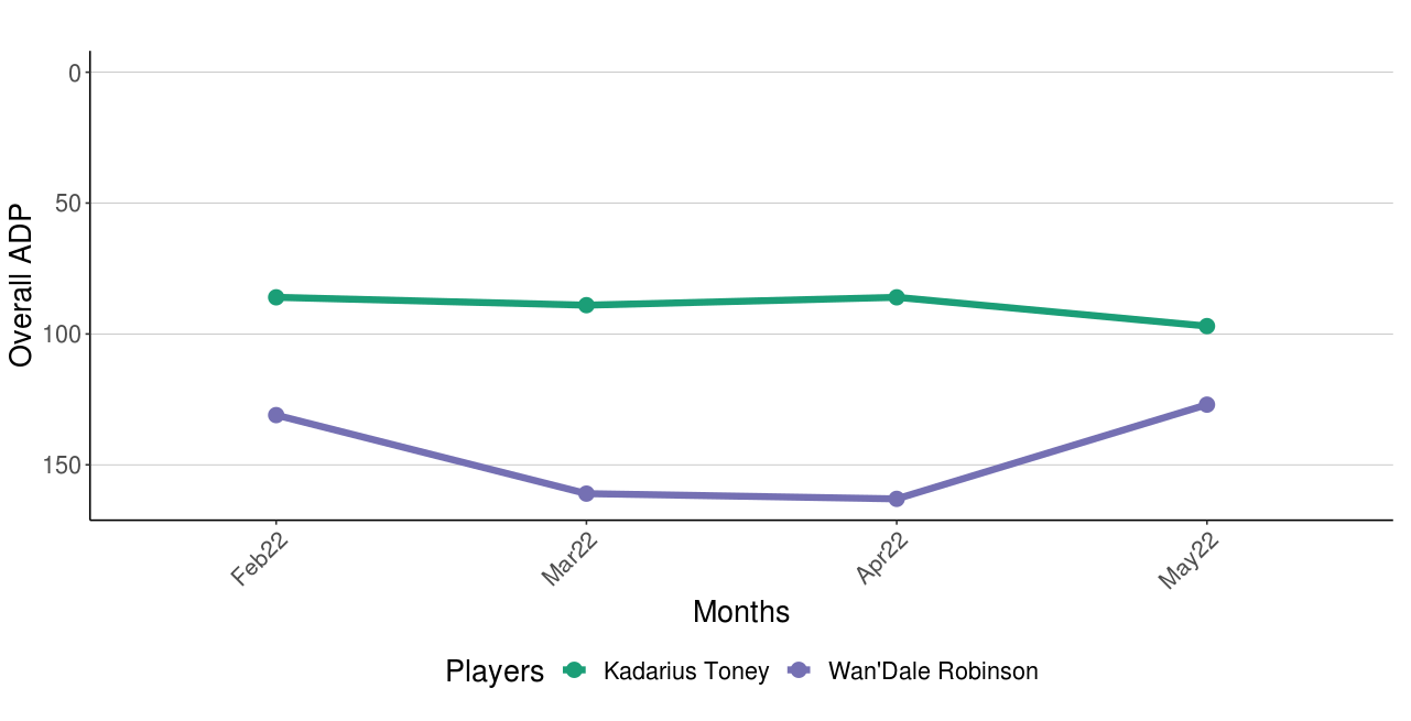 Dynasty Fantasy Football Battle: Kadarius Toney vs Wan'Dale Robinson -  Dynasty League Football