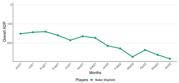 Fantasy football news: How Baker Mayfield trade impacts Panthers