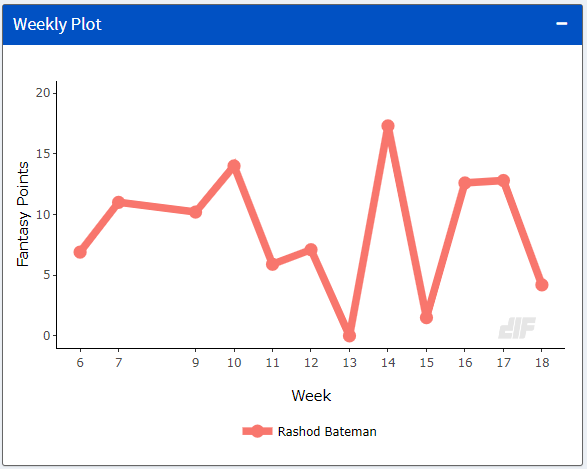 Dynasty Fantasy Football Rankings Riser: Rashod Bateman, WR BAL