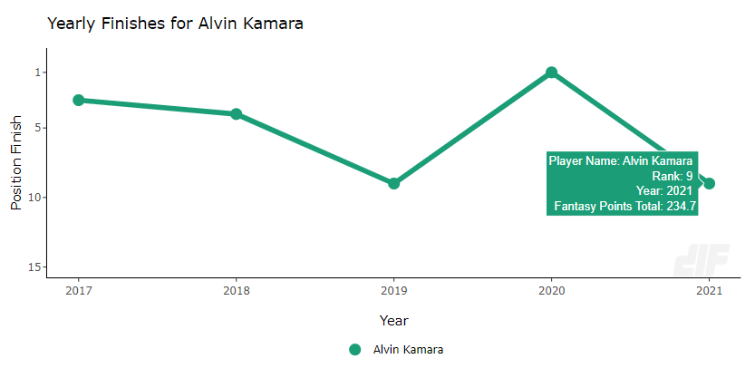 Dynasty Fantasy Football Rankings Faller: Alvin Kamara, RB NO - Dynasty  League Football