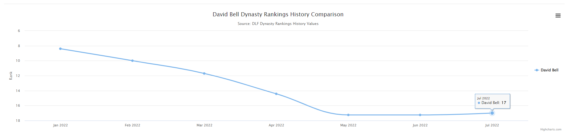 Dynasty Fantasy Football Rookie Rankings Faller: David Bell, WR