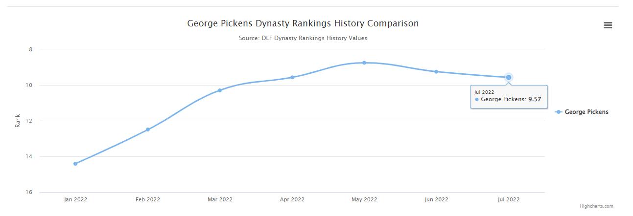 Dynasty Fantasy Football Rookie Rankings Riser: George Pickens, WR