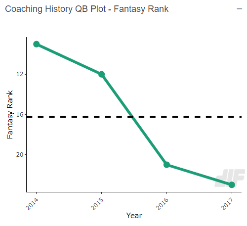 Dynasty Fantasy Football Rookie Rankings Faller: Matt Corral, QB