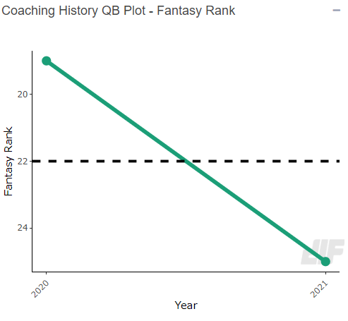 Dynasty Fantasy Football Rookie Rankings Faller: Matt Corral, QB