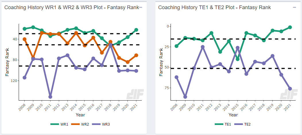 Dynasty Fantasy Football Rankings Riser: Rashod Bateman, WR BAL