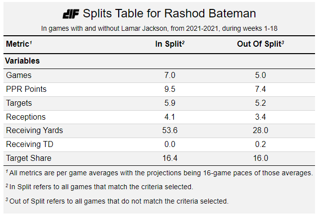 Dynasty Fantasy Football Rankings Riser: Rashod Bateman, WR BAL