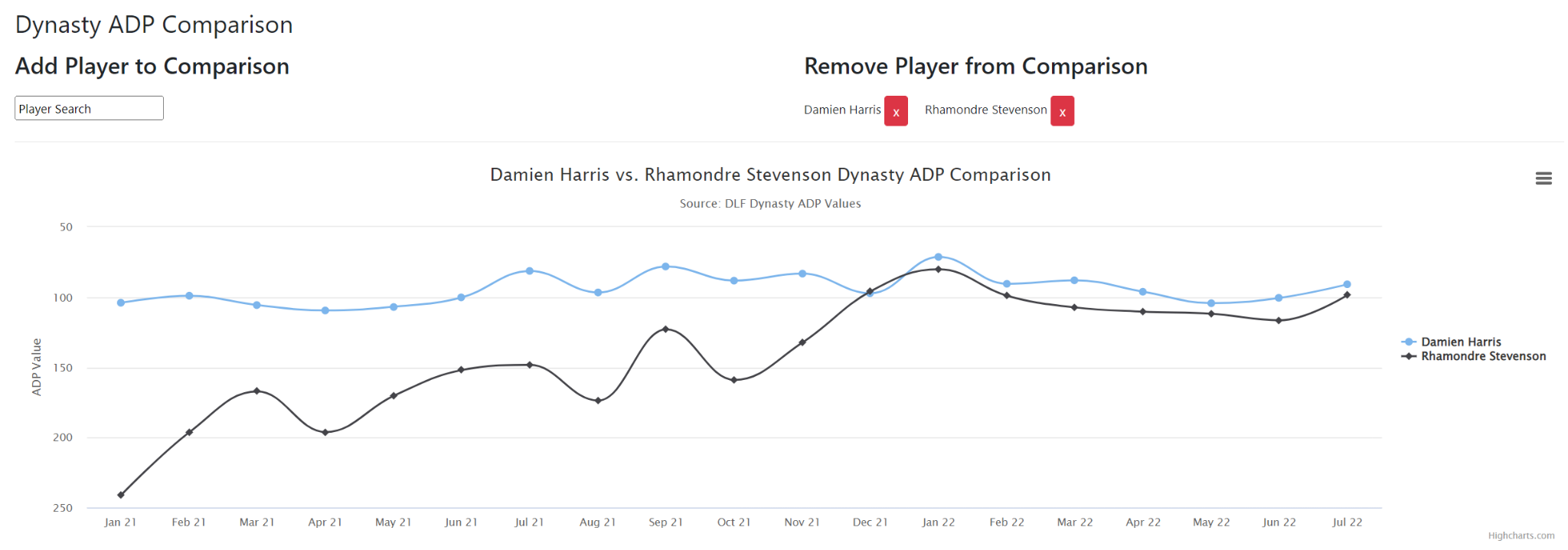 Fantasy Football 2022 Early Prep: Damien Harris remains the better Patriots  value than Rhamondre Stevenson 