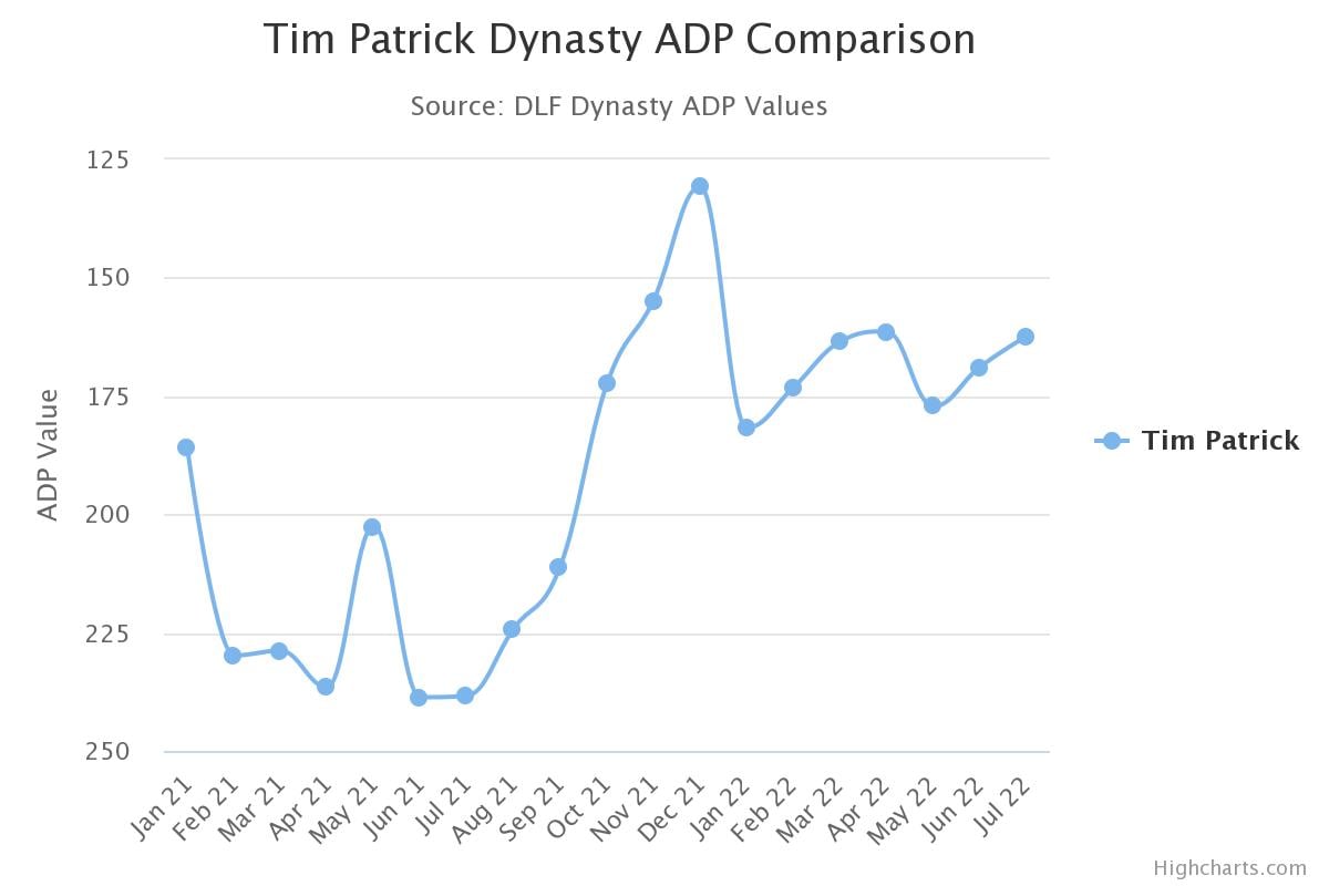 Tim Patrick injury: Fantasy football implications for Russell