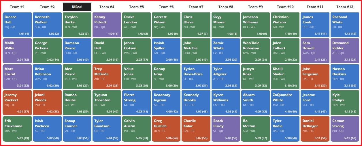 Fantasy football mock draft: Results, analysis from a 12-team, SuperFlex  PPR league draft featuring Ryan Zimmerman - The Athletic