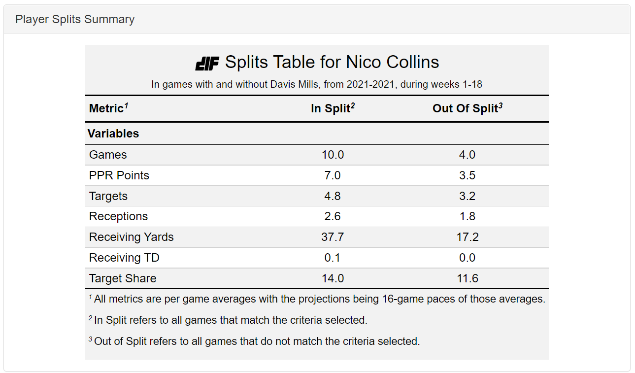 WR Nico Collins - Sleeper - Dynasty Fantasy Football 