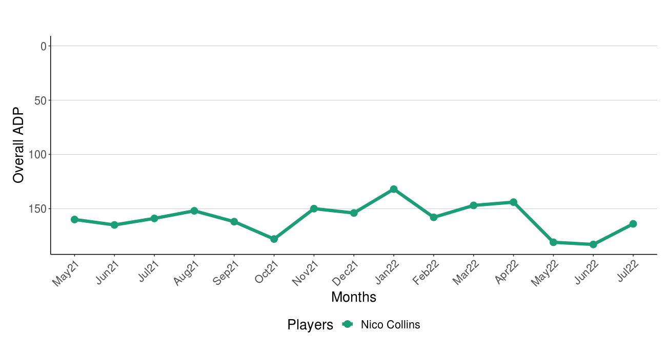 Dynasty Fantasy Football Second-Year Leap: Nico Collins, WR HOU - Dynasty  League Football