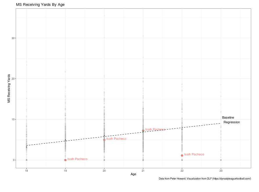 Fantasy Football Rankings & Tiers Visualization: NFL Preseason Week 1  (2023)