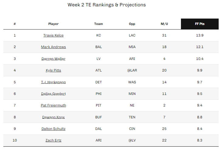 Week 2 NFL Fantasy Football Rankings - Dynasty League Football