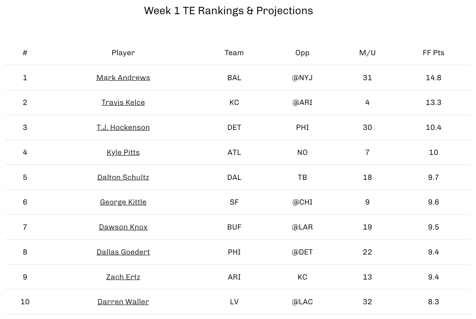 te week 1 rankings