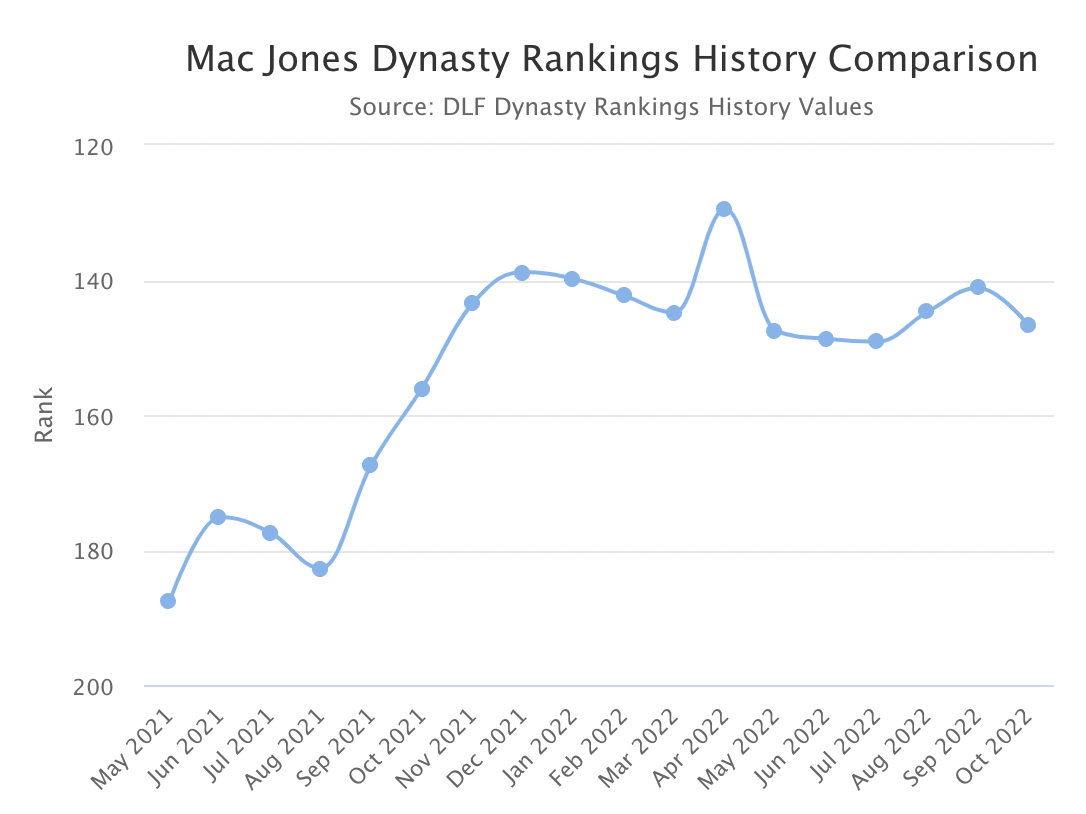 Top 250 Dynasty Superflex Fantasy Football Rankings (October 2023)