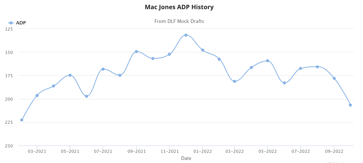 ADP & Rankings History - Dynasty League Football