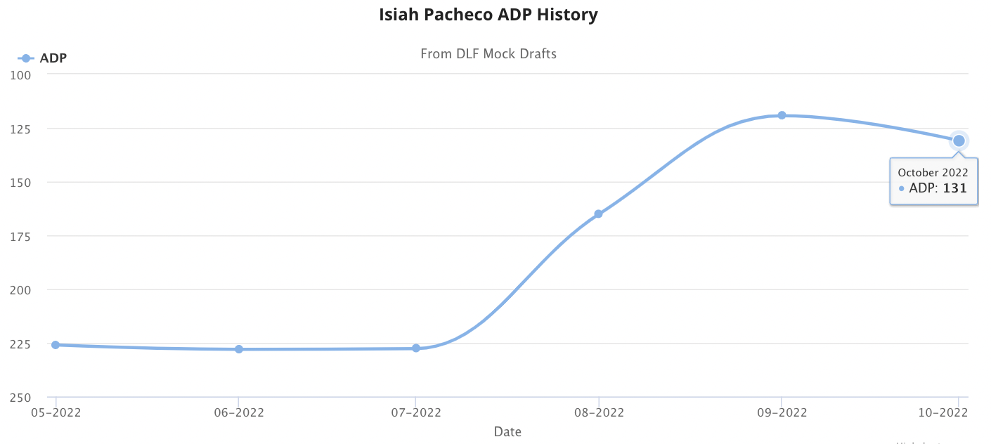 Dynasty Fantasy Football Trade Chart and Superflex Top 175 